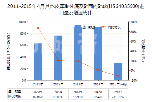 2011-2015年4月其他皮革制外底及鞋面的鞋靴(HS64035900)進(jìn)口量及增速統(tǒng)計